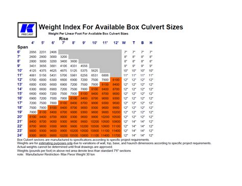 concrete box culvert weight chart